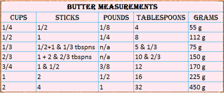 butter measurements